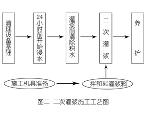 樟木头镇灌浆料施工工艺—文字完整版